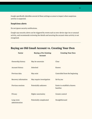 16
Google specifically identifies several of these settings as areas to inspect when suspicious
activity is suspected.
Suspicious alerts
Do not ignore security notifications.
Google says security alerts can be triggered by events such as new-device sign-ins or unusual
activity, and recommends reviewing the details and securing the account when activity is not
recognized.
Buying an Old Gmail Account vs. Creating Your Own
Factor Buying a Pre-Existing
Account
Creating Your Own
Ownership history May be uncertain Clear
Account history Inherited Known
Previous data May exist Controlled from the beginning
Recovery information May require investigation Set by you
Previous sessions Potentially unknown Easier to establish a known
baseline
Privacy Higher uncertainty Greater control
Long-term
administration
Potentially complicated Straightforward
 