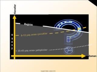Copyright © Martin Lindstrom 2010
Zaman
Kanallar
2
3
4
5
6
 