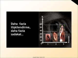 BRAND
sense
by Martin Lindstrom
Copyright © Martin Lindstrom 2010
Daha fazla
ilişkilendirme,
daha fazla
sadakat…
1 2 3
60
50
40
30
20
10
0
%
Duyular
 