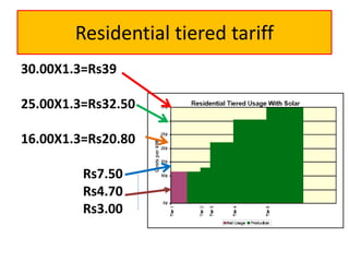 Residential tiered tariff
30.00X1.3=Rs39
25.00X1.3=Rs32.50

16.00X1.3=Rs20.80
Rs7.50
Rs4.70
Rs3.00

 