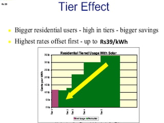 Rs 39

Rs39/kWh

 
