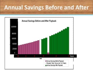 .

.

Annual Savings Before and After
.

10000

.
8000
6000
4000

2000
.

20
0

0

1

2

3

4

5 Years

3

 