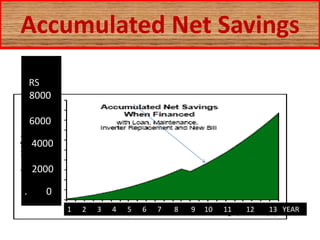 Accumulated Net Savings
. RS

8000
6000
4000
2000
20

.

0
1

2

3

4

5

6

7

8

9

10

11

12

13 YEAR

 