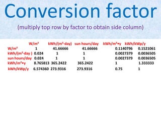 Conversion factor
(multiply top row by factor to obtain side column)
W/m²
kWh/(m²·day) sun hours/day
W/m²
1
41.66666
41.66666
kWh/(m²·day ) 0.024
1
1
sun hours/day 0.024
1
1
kWh/m²•y
8.765813 365.2422
365.2422
kWh/kWp/y 6.574360 273.9316
273.9316

kWh/m²•y kWh/kWp/y
0.1140796 0.1521061
0.0027379 0.0036505
0.0027379 0.0036505
1
1.333333
0.75
1

 