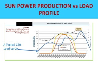 SUN POWER PRODUCTION vs LOAD
PROFILE
1234567

A Typical CEB
Load curve

 