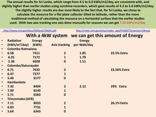 The annual results for Sri Lanka, which range from 4.5 to 6.0 kWh/m2/day, are consistent with, and
slightly higher than earlier studies using sunshine recorders, which gave results of 4.2 to 5.6 kWh/m2/day.
The slightly higher results are due most likely to the fact that, for Sri Lanka, we chose to
calculate the resource for a flat plate collector tilted to latitude, rather than the more
traditional method of calculating the resource on a horizontal surface that the earlier studies
used. With two axis tracking one axis done manually for seasons we can get 7.32 kWh/m2/day.
http://www.nrel.gov/docs/fy03osti/34645.pdf

http://rredc.nrel.gov/solar/codes_algs/PVWATTS/version1/#map

With a 4kW system we can get this amount of Energy
•
•
•
•
•
•
•
•
•
•
•
•
•
•
•
•
•
•

Radiation
Energy
2/day)
(kWh/m
(kWh)
Colombo Ratmalana
6.58
7411
6.35
7172
5.38
6028
Colombo/Katunayake
6.71
7632
6.47
7377
5.46
6177
Hambantota
7.32
8494
7.00
8140
5.71
6583
Trincomalee (AFB)
7.11
8033
6.83
7731
5.64
6343

Axis tracking
2
1
0

Energy
per Watt/day
1.85
1.79
1.51

2
1
0

2
1
0
2
1
0

22.5% Extra

23.56% Extra

2.12

29% Extra

26.1% Extra

 