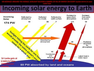 ON AVERAGE AROUND THE WORLD, SUNLIGHT DELIVERS A BARREL OF OIL OF ENERGY ON EVERY SQUARE METER OF LAND
EVERY YEAR

Incoming solar energy to Earth

Sri Lanka gets at
6 kWh/m2/day
7000kWh/year
Colombo

 