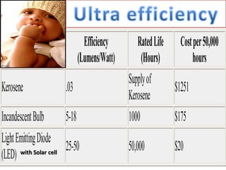 Efficiency
(Lumens/Watt)

Rated Life
(Hours)

Cost per 50,000
hours

Kerosene

.03

Supply of
Kerosene

Incandescent Bulb

5-18

1000

$175

Light Emitting Diode
(LED)

25-50

50,000

$20

$1251

 