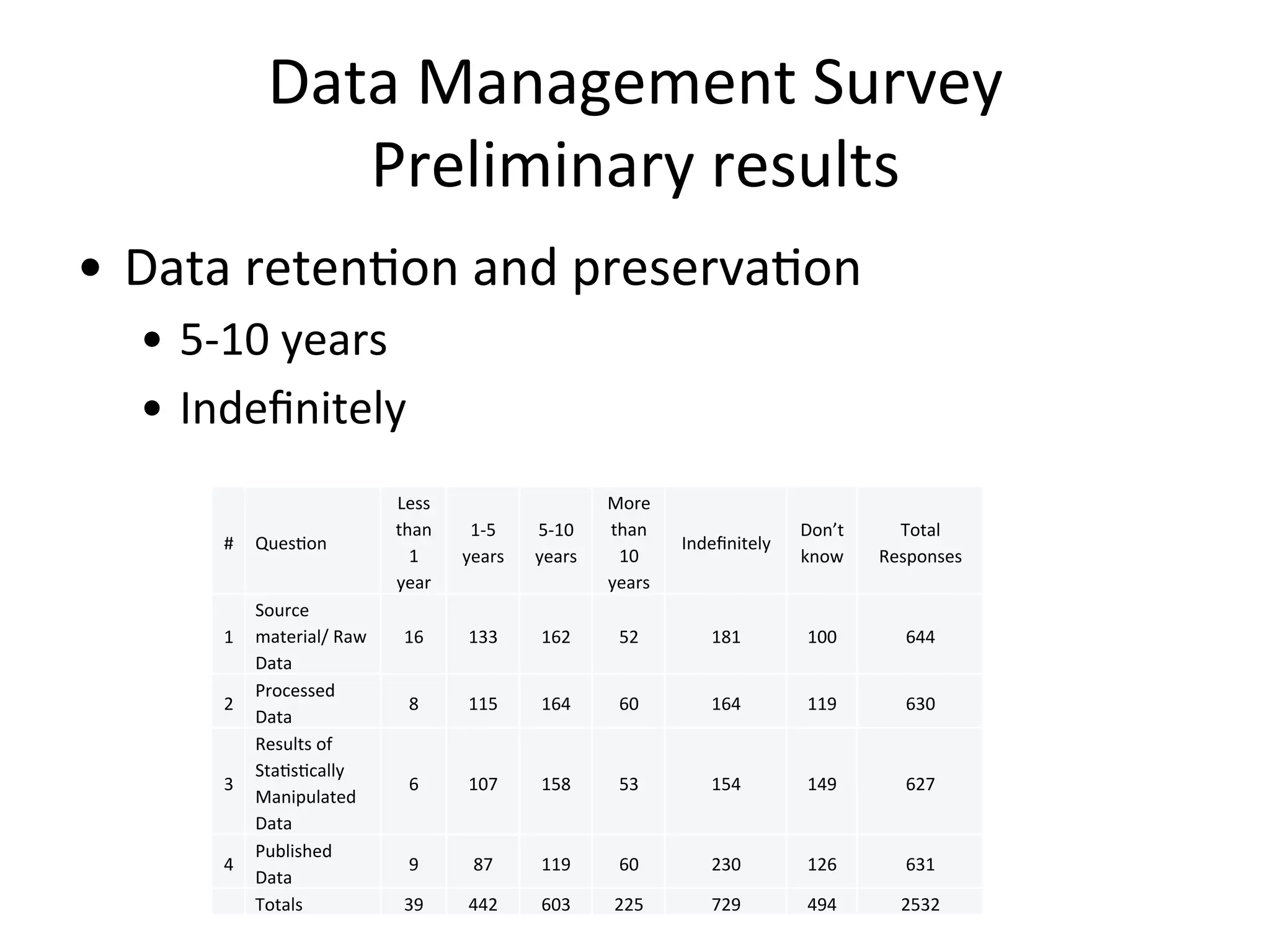 Data	
  Management	
  Survey	
  
Preliminary	
  results	
  
•  Data	
  retenNon	
  and	
  preservaNon	
  
•  5-­‐10	
  years	
  
•  Indeﬁnitely	
  
#	
   QuesNon	
  
Less	
  
than	
  
1	
  
year	
  
1-­‐5	
  
years	
  
5-­‐10	
  
years	
  
More	
  
than	
  
10	
  
years	
  
Indeﬁnitely	
  
Don’t	
  
know	
  
Total	
  
Responses	
  
1	
  
Source	
  
material/	
  Raw	
  
Data	
  
16	
   133	
   162	
   52	
   181	
   100	
   644	
  
2	
  
Processed	
  
Data	
  
8	
   115	
   164	
   60	
   164	
   119	
   630	
  
3	
  
Results	
  of	
  
StaNsNcally	
  
Manipulated	
  
Data	
  
6	
   107	
   158	
   53	
   154	
   149	
   627	
  
4	
  
Published	
  
Data	
  
9	
   87	
   119	
   60	
   230	
   126	
   631	
  
	
  	
   Totals	
   39	
   442	
   603	
   225	
   729	
   494	
   2532	
  
 