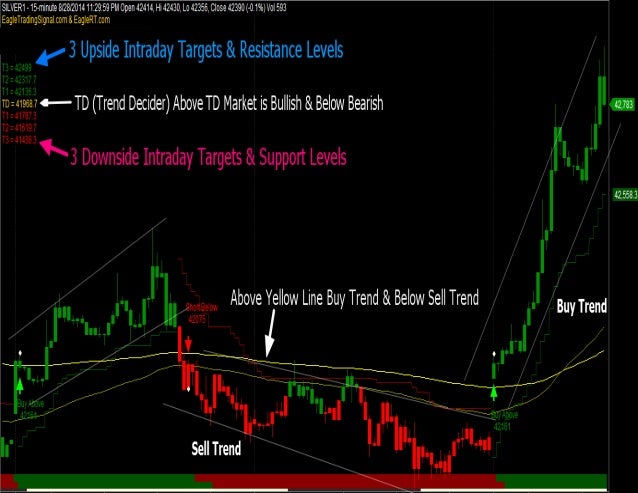 Some Ideas on Sureshot Buy Sell Signals - Free Download And Software ... You Should Know