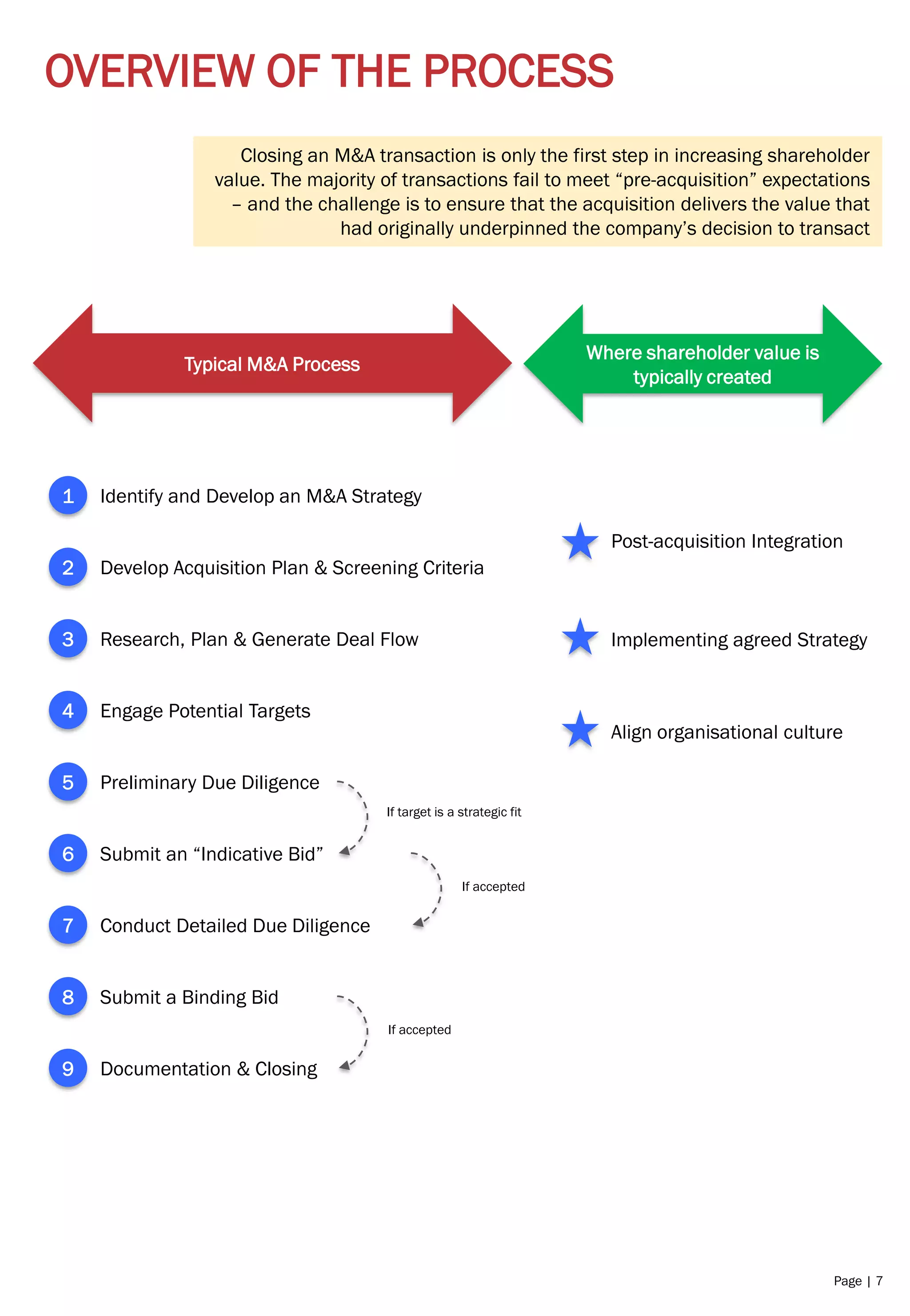 Page | 7
OVERVIEW OF THE PROCESS
Identify and Develop an M&A Strategy
Develop Acquisition Plan & Screening Criteria
Research, Plan & Generate Deal Flow
Engage Potential Targets
Preliminary Due Diligence
Submit an “Indicative Bid”
Conduct Detailed Due Diligence
Submit a Binding Bid
Documentation & Closing
Post-acquisition Integration
Closing an M&A transaction is only the first step in increasing shareholder
value. The majority of transactions fail to meet “pre-acquisition” expectations
– and the challenge is to ensure that the acquisition delivers the value that
had originally underpinned the company’s decision to transact
Typical M&A Process
Where shareholder value is
typically created
1
2
3
4
5
6
7
8
9
Implementing agreed Strategy
If accepted
If accepted
If target is a strategic fit
Align organisational culture
 