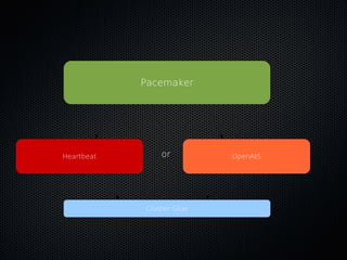 Pacemaker




Heartbeat       or         OpenAIS




            Cluster Glue
 
