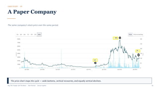 CASE STUDY · 07
A Paper Company
The same company's stock price over the same period.
The price chart maps the cycle — wide bottoms, vertical recoveries, and equally vertical declines.
Buy The Trough, Sell The Boom · Jiten Parmar · Aurum Capital 32
 