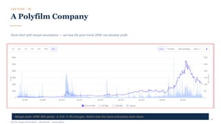 CASE STUDY · 08
A Polyfilm Company
Stock chart with margin annotations — see how the price tracks OPM, not absolute profit.
Margin path: OPM 36% (peak) → 25% → 3% (trough). Watch how the stock anticipates each move.
Buy The Trough, Sell The Boom · Jiten Parmar · Aurum Capital
34
 