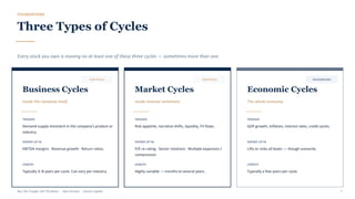 FOUNDATIONS
Three Types of Cycles
Every stock you own is moving on at least one of these three cycles — sometimes more than one.
OUR FOCUS
Business Cycles
Inside the company itself.
TRIGGER
Demand-supply mismatch in the company's product or
industry.
SHOWS UP IN
EBITDA margins · Revenue growth · Return ratios.
LENGTH
Typically 3–8 years per cycle. Can vary per industry.
OUR FOCUS
Market Cycles
Inside investor sentiment.
TRIGGER
Risk appetite, narrative shifts, liquidity, FII flows.
SHOWS UP IN
P/E re-rating · Sector rotations · Multiple expansion /
compression.
LENGTH
Highly variable — months to several years.
BACKGROUND
Economic Cycles
The whole economy.
TRIGGER
GDP growth, inflation, interest rates, credit cycles.
SHOWS UP IN
Lifts or sinks all boats — though unevenly.
LENGTH
Typically a few years per cycle.
Buy The Trough, Sell The Boom · Jiten Parmar · Aurum Capital 7
 