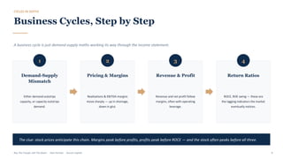 CYCLES IN DEPTH
Business Cycles, Step by Step
A business cycle is just demand-supply maths working its way through the income statement.
1
Demand-Supply
Mismatch
Either demand outstrips
capacity, or capacity outstrips
demand.
2
Pricing & Margins
Realisations & EBITDA margins
move sharply — up in shortage,
down in glut.
3
Revenue & Profit
Revenue and net profit follow
margins, often with operating
leverage.
4
Return Ratios
ROCE, ROE swing — these are
the lagging indicators the market
eventually notices.
The clue: stock prices anticipate this chain. Margins peak before profits, profits peak before ROCE — and the stock often peaks before all three.
Buy The Trough, Sell The Boom · Jiten Parmar · Aurum Capital 8
 