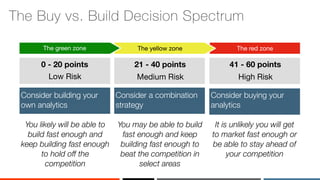 ‹#›
The Buy vs. Build Decision Spectrum
Consider building your
own analytics
You likely will be able to
build fast enough ...