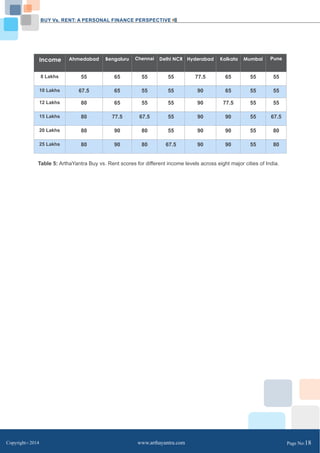 BUY Vs. RENT: A PERSONAL FINANCE PERSPECTIVE 
Income Ahmedabad Bengaluru Chennai Delhi NCR Hyderabad Kolkata Mumbai Pune 
8 Lakhs 55 65 55 55 77.5 65 55 55 
10 Lakhs 67.5 65 55 55 90 65 55 55 
12 Lakhs 80 65 55 55 90 77.5 55 55 
15 Lakhs 80 77.5 67.5 55 90 90 55 67.5 
20 Lakhs 80 90 80 55 90 90 55 80 
25 Lakhs 80 90 80 67.5 90 90 55 80 
Table 5: ArthaYantra Buy vs. Rent scores for different income levels across eight major cities of India. 
Copyright C 2014 www.arthayantra.com Page No:18 
 