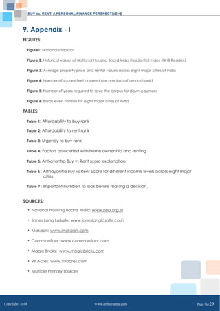 BUY Vs. RENT: A PERSONAL FINANCE PERSPECTIVE 
9. Appendix - I 
FIGURES: 
Figure1: National snapshot 
Figure 2: Historical values of National Housing Board India Residential Index (NHB Residex) 
Figure 3: Average property price and rental values across eight major cities of India 
Figure 4: Number of square feet covered per one lakh of amount paid 
Figure 5: Number of years required to save the corpus for down payment 
Figure 6: Break even horizon for eight major cities of India 
TABLES: 
Table 1: Affordability to buy rank 
Table 2: Affordability to rent rank 
Table 3: Urgency to buy rank 
Table 4: Factors associated with home ownership and renting 
Table 5: Arthayantra Buy vs Rent score explanation 
Table 6 : Arthayantra Buy vs Rent Score for different income levels across eight major 
cities 
Table 7 : Important numbers to look before making a decision. 
SOURCES: 
 National Housing Board, India: www.nhb.org.in 
 Jones Lang LaSalle: www.joneslanglasalle.co.in 
 Makaan: www.makaan.com 
 Commonfloor: www.commonfloor.com 
 Magic Bricks: www.magicbricks.com 
 99 Acres: www.99acres.com 
 Multiple Primary sources 
Copyright C 2014 www.arthayantra.com Page No:29 
 