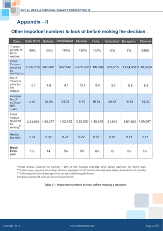 BUY Vs. RENT: A PERSONAL FINANCE PERSPECTIVE 
Appendix - II 
Other important numbers to look at before making the decision : 
Pune 
Ahmedabad Mumbai 
Cities Delhi NCR Kolkata Hyderabad Bengaluru Chennai 
7 years 
growth of 
99% 106% 109% 129% 
-5% 7% 249% 
NHB 
residex 
Initial 
Corpus 
required for 
owning*(INR) 
132% 
2,232,8 75 
997,008 822,53 2 
1,224,958 
1,38,9820 
No.of 
Years to 
save for 
the 
corpus 
9 .7 
676,915 
3,276,722 1,187,982 
13.3 
4.8 4.1 
3.4 
5.8 
6.5 
Average 
No.of 
sq.ft per 
INR 
1lakh 
8.96 
5.6 
6.10 
20.06 24.32 
29.55 
16.33 
14.39 
Initial 
corpu s 
required 
for 
renting** 
2,34,0 63 
16.84 
3,22,500 
1,63,07 7 1,02,4 92 31,915 
1,67,583 
1,65,667 
0.24 
1,45,455 
0.22 
0.37 0.28 
0.36 
0.31 
0.27 
Rent to 
buy ratio 
Break 
Even 
year 
15+ 
14 15+ 
0.28 
15+ 
15+ 
13 
15+ 
15+ 
*Inial corpus required for owning = 20% of the Average property price (down payment for home loan) 
**Inial corpus required for renng= Amount equivalent to 10 months of rental value (Hyderabad which is 3 months) 
*** (Renng the home) / Average out of pocket cost (Owning the home) 
The gross income of 8 lakhs per annum is considered. 
Table 7: : Important numbers to look before making a decision. 
Copyright C 2014 www.arthayantra.com Page No:30 
 