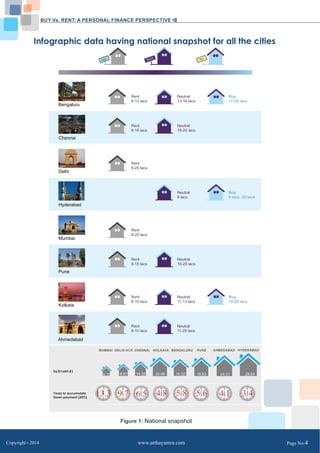BUY Vs. RENT: A PERSONAL FINANCE PERSPECTIVE 
Infographic data having national snapshot for all the cities 
Buy 
Neutral 
Rent 
Buy vs. Rent : A National Snapshot 
Bengaluru 
Chennai 
Delhi 
Hyderabad 
Mumbai 
Pune 
Kolkata 
Ahmedabad 
Years to accumulate 
Down payment (20%) 
MUMBAI 
Sq.ft/Lakh ( ) 
Rent 
8-12 lacs 
Neutral 
13-16 lacs 
Buy 
17-25 lacs 
Rent 
8-18 lacs 
Neutral 
19-25 lacs 
Rent 
8-25 lacs 
Neutral 
8 lacs 
Buy 
9 lacs -25 lacs 
Rent 
8-25 lacs 
Rent 
8-15 lacs 
Neutral 
16-25 lacs 
Rent 
8-10 lacs 
Neutral 
11-13 lacs 
Buy 
14-25 lacs 
Rent 
8-10 lacs 
Neutral 
11-25 lacs 
DELHI NCR CHENNAI KOLKATA BENGALURU PUNE AHMEDABAD HYDERABAD 
6.10 8.97 14.32 20.06 16.32 16.83 24.31 29.54 
13.3 9.7 6.5 
4.8 5.8 5.6 4.1 3.4 
Figure 1: National snapshot 
Copyright C 2014 www.arthayantra.com Page No:4 
 