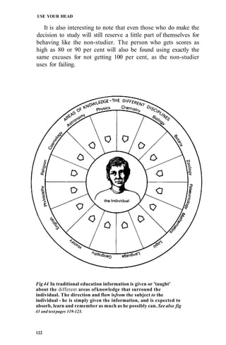 USE YOUR HEAD

   It is also interesting to note that even those who do make the
decision to study will still reserve a little part of themselves for
behaving like the non-studier. The person who gets scores as
high as 80 or 90 per cent will also be found using exactly the
same excuses for not getting 100 per cent, as the non-studier
uses for failing.




Fig 44 In traditional education information is given or 'taught'
about the different areas of knowledge that surround the
individual. The direction and flow is from the subject to the
individual - he is simply given the information, and is expected to
absorb, learn and remember as much as he possibly can. See also fig
43 and text pages 119-123.



122
 