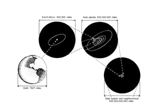 Earth-Moon 920,000 miles   Inner planets 920,000,000 miles




Earth 7927 miles



                                                                  Solar system and neighbourhood
                                                                      920,000,000,000 miles
 
