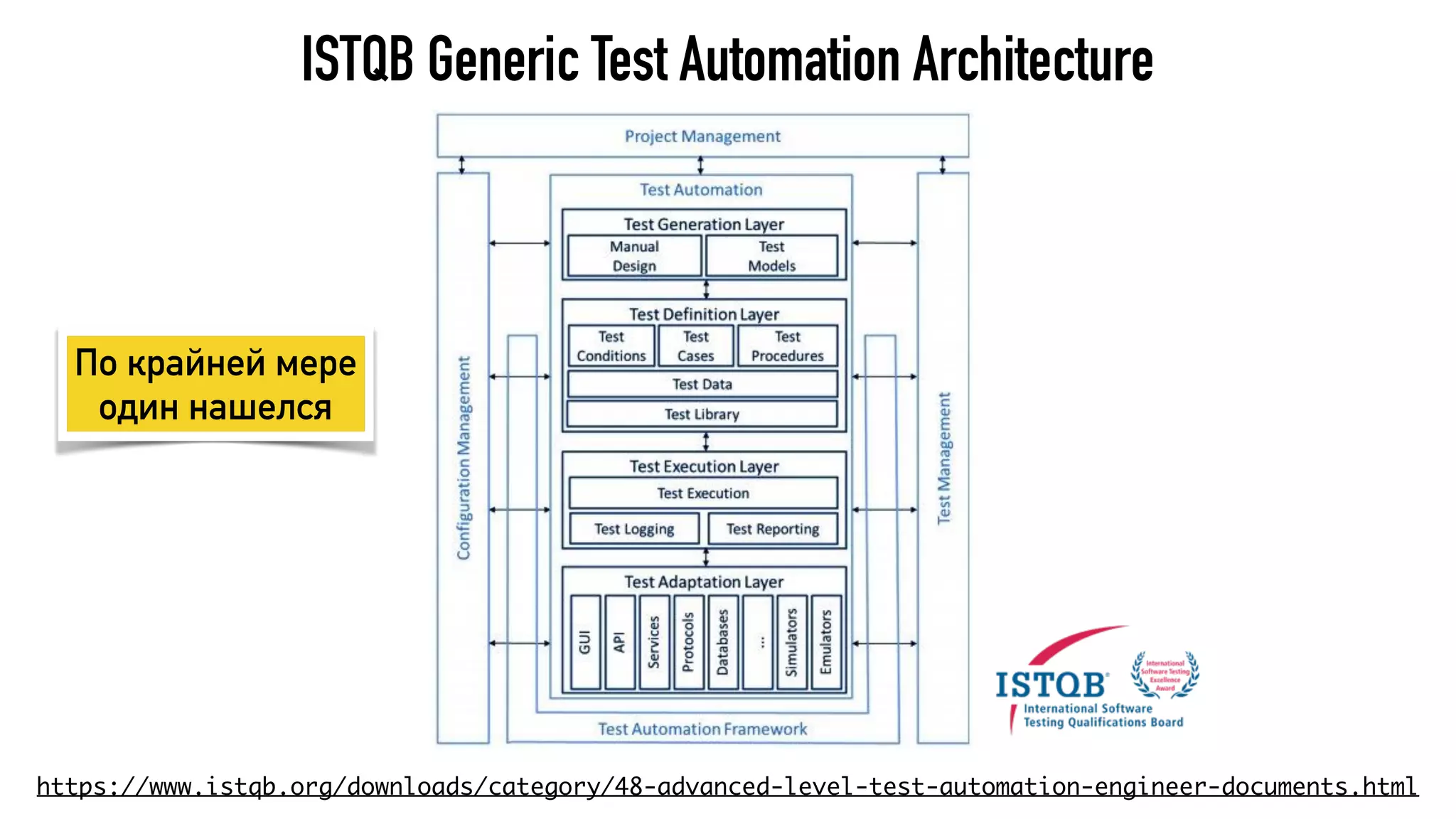 ISTQB Generic Test Automation Architecture
https://www.istqb.org/downloads/category/48-advanced-level-test-automation-engineer-documents.html
По крайней мере
один нашелся
 