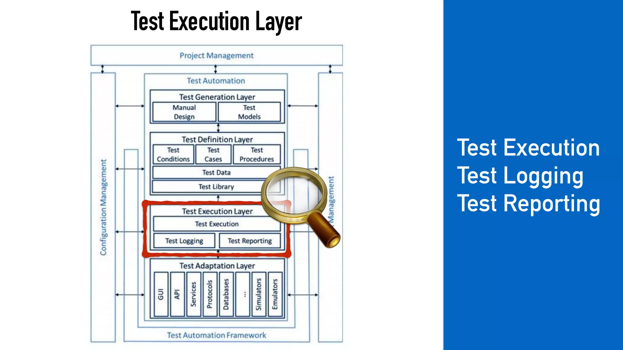 Test Execution Layer
Test Execution
Test Logging
Test Reporting
 