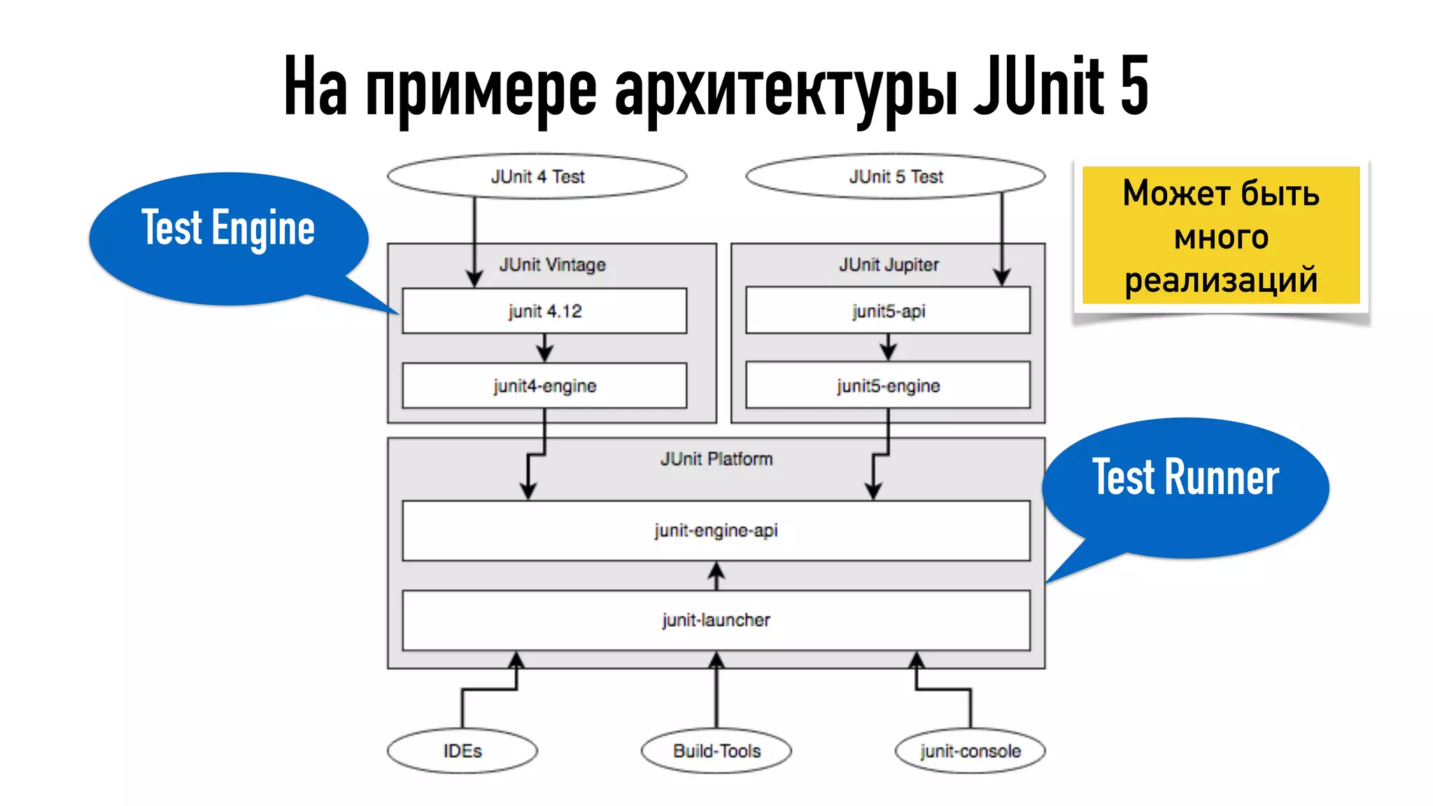 На примере архитектуры JUnit 5
Test Runner
Test Engine
Может быть
много
реализаций
 