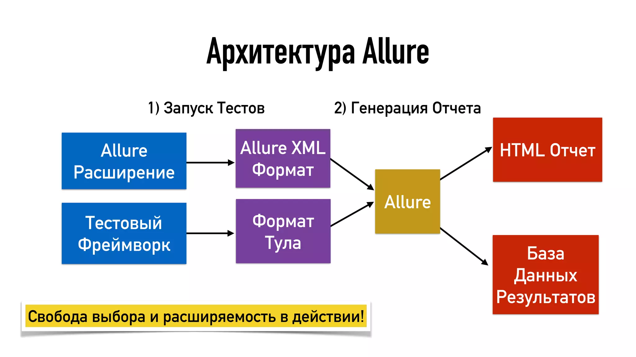 Архитектура Allure
HTML Отчет
База
Данных
Результатов
1) Запуск Тестов 2) Генерация Отчета
Allure
Формат
Тула
Allure XML
Формат
Свобода выбора и расширяемость в действии!
Allure
Расширение
Тестовый
Фреймворк
 