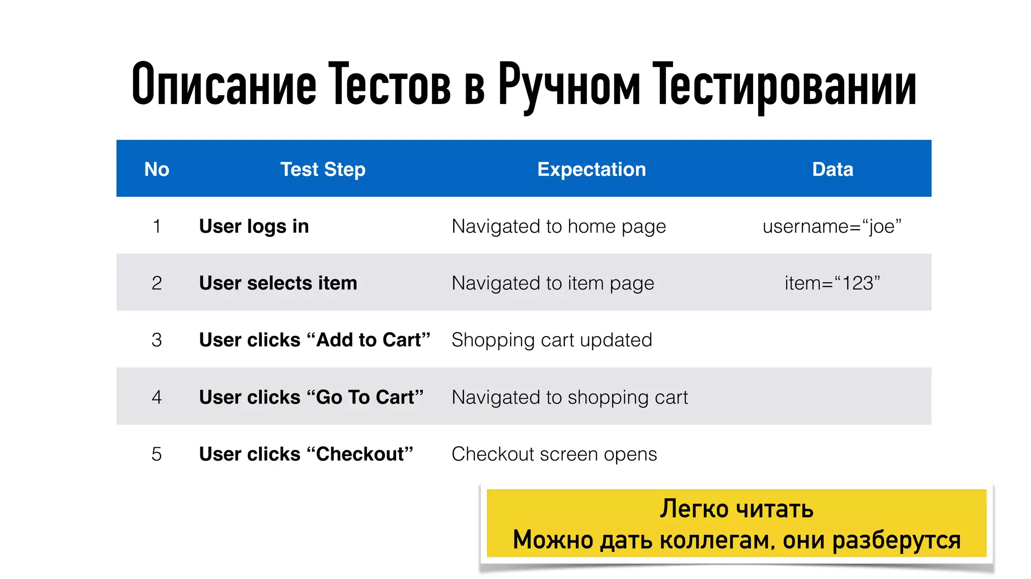 Описание Тестов в Ручном Тестировании
No Test Step Expectation Data
1 User logs in Navigated to home page username=“joe”
2 User selects item Navigated to item page item=“123”
3 User clicks “Add to Cart” Shopping cart updated
4 User clicks “Go To Cart” Navigated to shopping cart
5 User clicks “Checkout” Checkout screen opens
Легко читать 
Можно дать коллегам, они разберутся
 