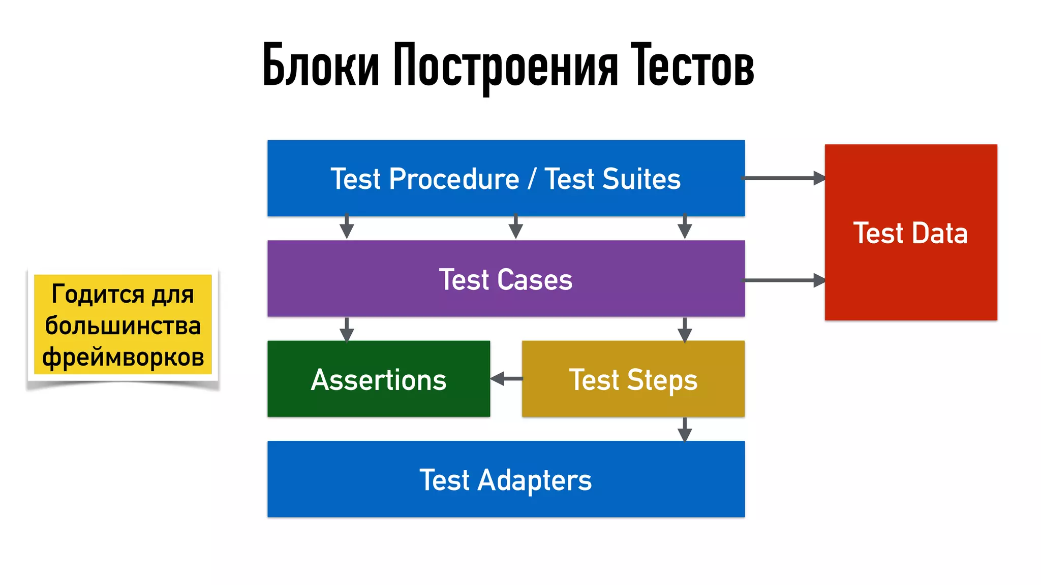 Блоки Построения Тестов
Test Procedure / Test Suites
Test Cases
Test Steps
Test Adapters
Assertions
Test Data
Годится для
большинства
фреймворков
 