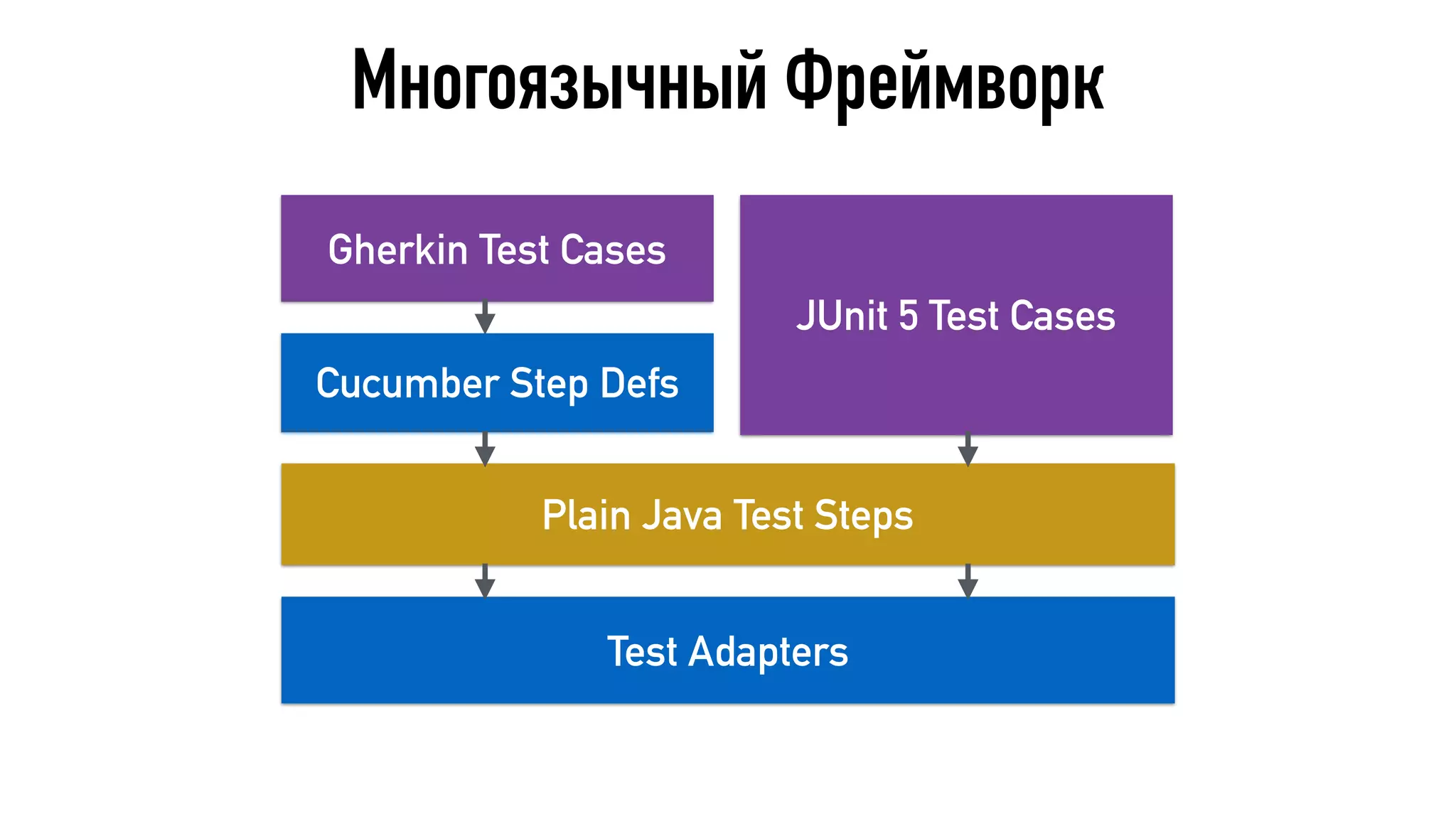 Многоязычный Фреймворк
Gherkin Test Cases
Plain Java Test Steps
Test Adapters
JUnit 5 Test Cases
Cucumber Step Defs
 