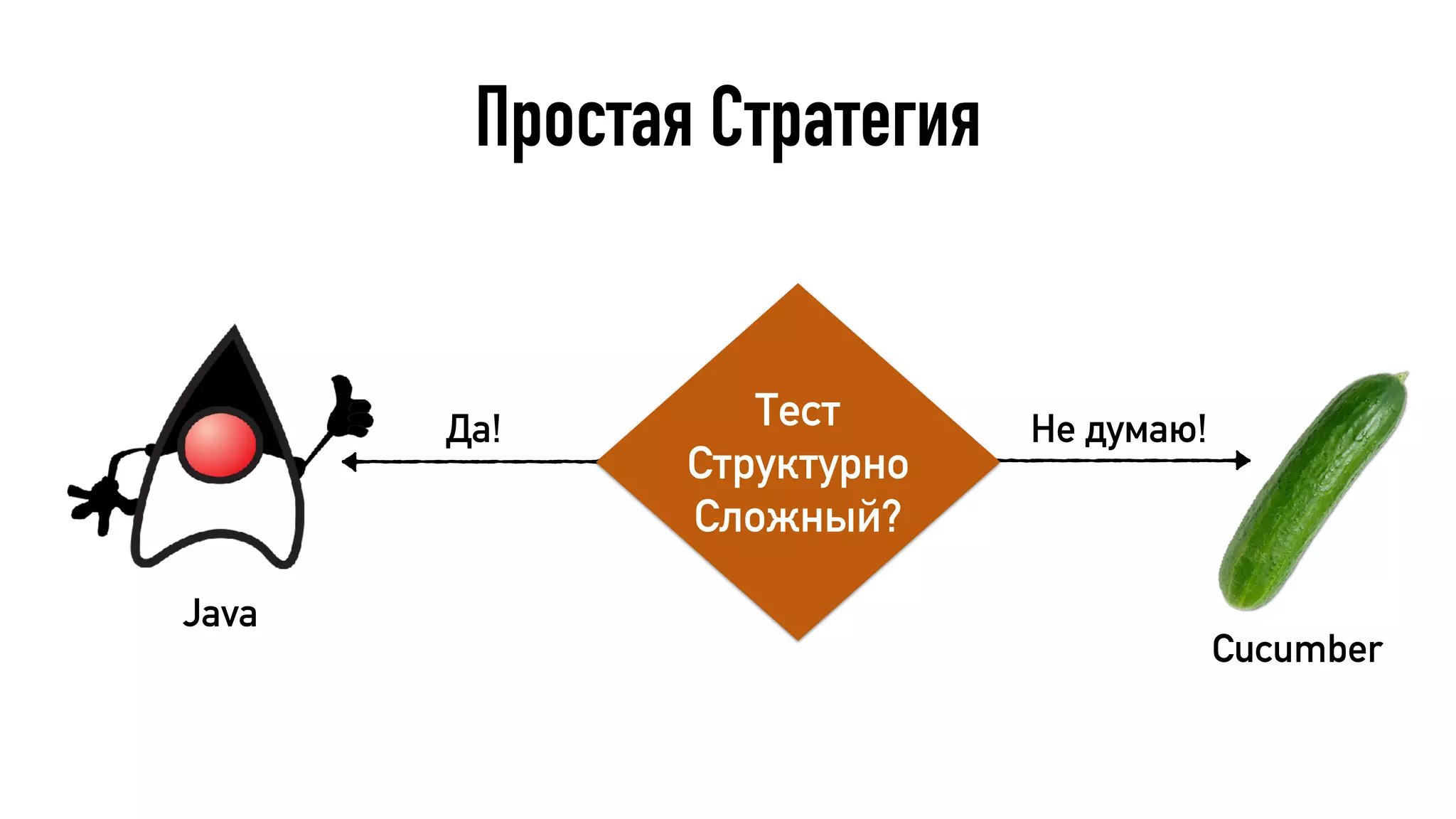 Простая Стратегия
Не думаю!Тест
Структурно
Сложный?
Да!
Cucumber
Java
 