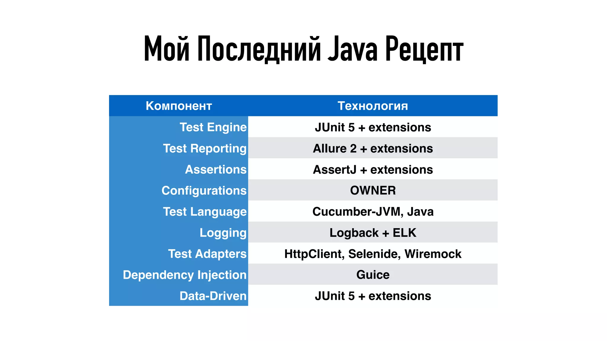 Мой Последний Java Рецепт
Компонент Технология
Test Engine JUnit 5 + extensions
Test Reporting Allure 2 + extensions
Assertions AssertJ + extensions
Conﬁgurations OWNER
Test Language Cucumber-JVM, Java
Logging Logback + ELK
Test Adapters HttpClient, Selenide, Wiremock
Dependency Injection Guice
Data-Driven JUnit 5 + extensions
 