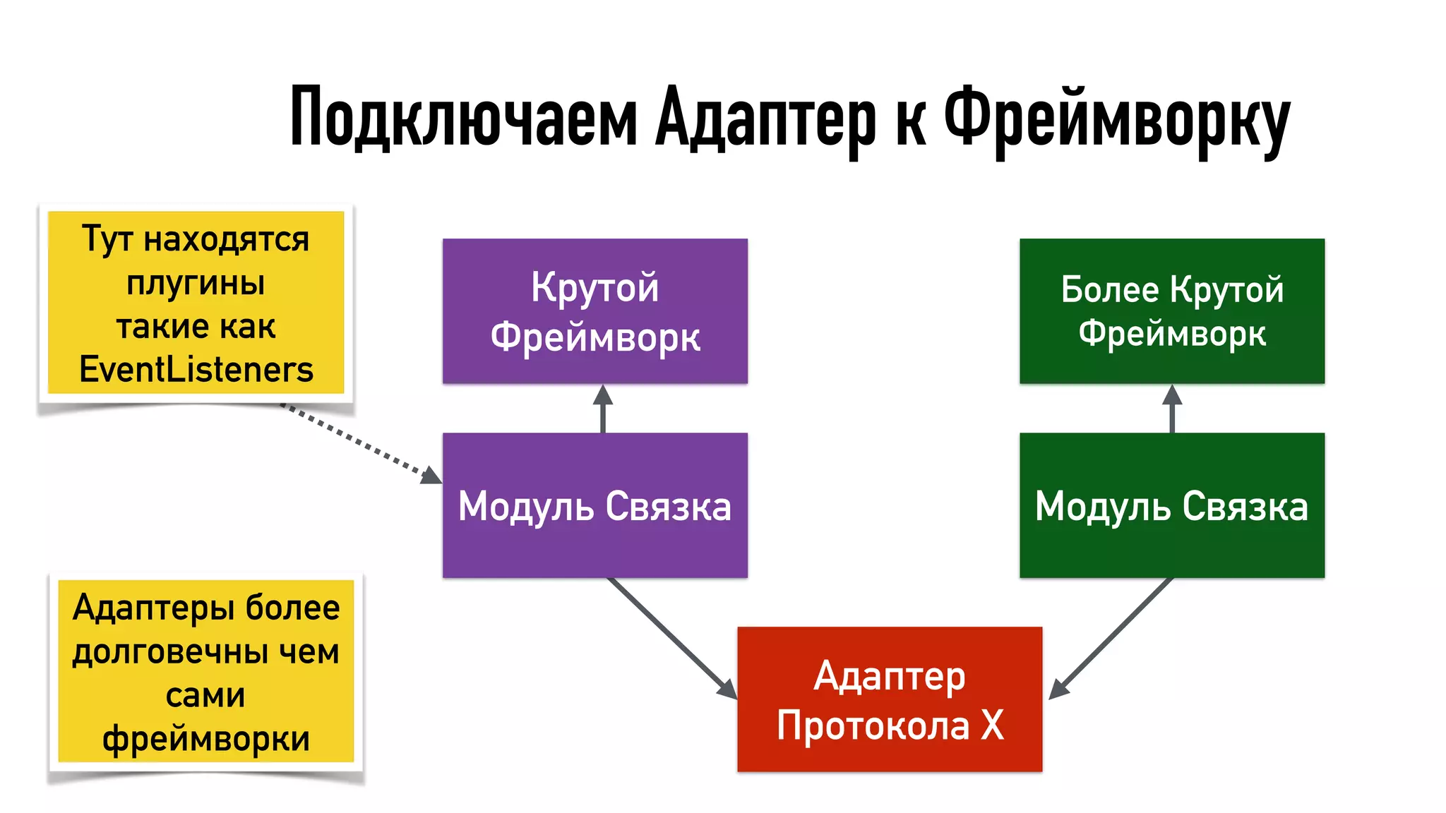 Подключаем Адаптер к Фреймворку
Адаптеры более
долговечны чем
сами
фреймворки
Крутой
Фреймворк
Адаптер
Протокола Х
Более Крутой
Фреймворк
Модуль Связка Модуль Связка
Тут находятся
плугины
такие как
EventListeners
 