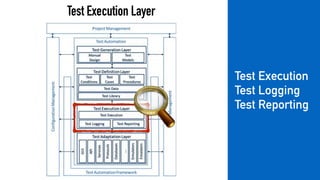 Test Execution Layer
Test Execution
Test Logging
Test Reporting
 