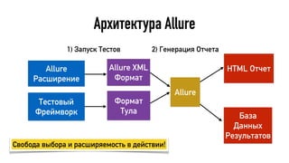Архитектура Allure
HTML Отчет
База
Данных
Результатов
1) Запуск Тестов 2) Генерация Отчета
Allure
Формат
Тула
Allure XML
Формат
Свобода выбора и расширяемость в действии!
Allure
Расширение
Тестовый
Фреймворк
 