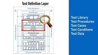 Test Definition Layer
Test Library
Test Procedures
Test Cases
Test Conditions
Test Data
 