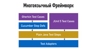 Многоязычный Фреймворк
Gherkin Test Cases
Plain Java Test Steps
Test Adapters
JUnit 5 Test Cases
Cucumber Step Defs
 