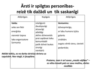 Ārsti ir spilgtas personības-
reizē tik dažādi un tik saskanīgi
Atšķirīgais Kopīgais Atšķirīgais
Valda:
seko sev līdzi
enerģiska
vienmēr laipna
laba organizatore
šarmanta
inteliģenti
daudzpusīgi
atsaucīgi
atbildīgi
aktīvs dzīvesveids
prot saplānot laiku
komunikabli
patīk dzīvot laukos
sirsnīgi
vienkārši
Veniamins:
dzīvespriecīgs,
ar labu humora izjūtu
galants
zinātkārs
augstu vērtē sievu, sievieti
pedantisks
Protams, man ir arī savas „mazās vājības” –
es vēlos braukt pats ar savu mašīnu, doties
medībās
Atklāti teikšu, es no darba skriešus skrienu uz
sapulcēm. Nav viegli, ir jāsaplāno.
 