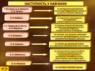 НАСТУПНІСТЬ У НАВЧАННІ
С.М.Годнік, А. А. Киверляг,
А. В. Литвин

як методологічний принцип
організації педагогічного процесу
на різних ступенях навчання

П. Н. Олійник

як педагогічну закономірність,
яка виявляється
в єдності педагогічного процесу

О. Г. Мороз, Ю. А. Кустов,
В. Н. Мадзігон
А. В. Батаршов

Л. А. Савінков

А. А. Люблінська

як загально педагогічний принцип,
що забезпечує неперервний зв'язок
між різними сторонами,
етапами навчання та виховання

як систему, яка включає структурні
компоненти, що відповідають основним
компонентам процесу навчання
як вимога до організації освіти,
яка забезпечує взаємозв’язок всіх її сторін
як систему освітньо-виховної роботи,
у кожній послідовній ланці якої
продовжується закріплення,
розширення і поглиблення знань,
умінь і навичок, що складали зміст
навчальної діяльності на попередньому

Б. А. Ананьєв
як зв'язок в системі уроків

 