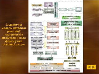 Дидактична
модель методики
реалізації
наступності у
формуванні ПІ до
фізики учнів
основної школи

 