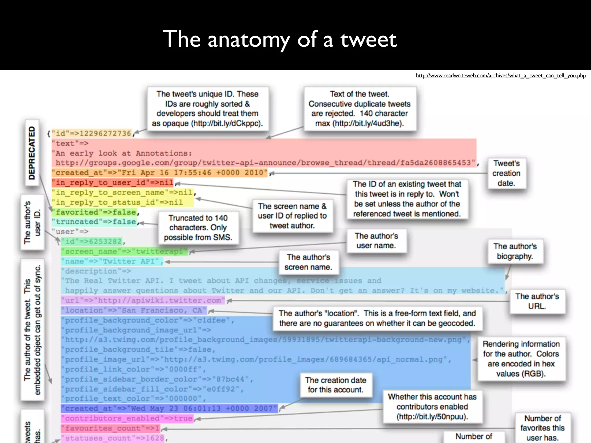The anatomy of a tweet
                         http://www.readwriteweb.com/archives/what_a_tweet_can_tell_you.php
 