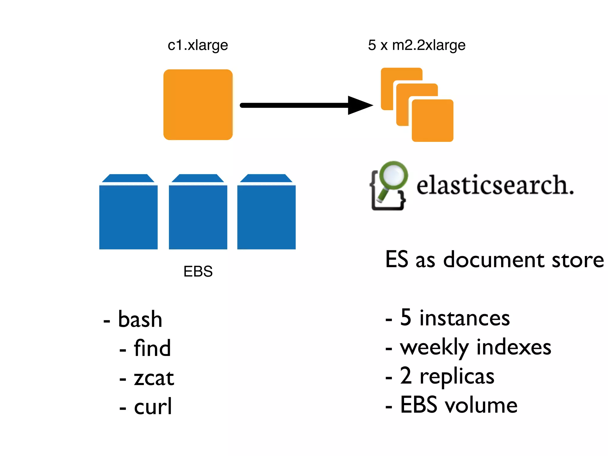c1.xlarge   5 x m2.2xlarge




           EBS
                     ES as document store

- bash               - 5 instances
  - ﬁnd              - weekly indexes
  - zcat             - 2 replicas
  - curl             - EBS volume
 