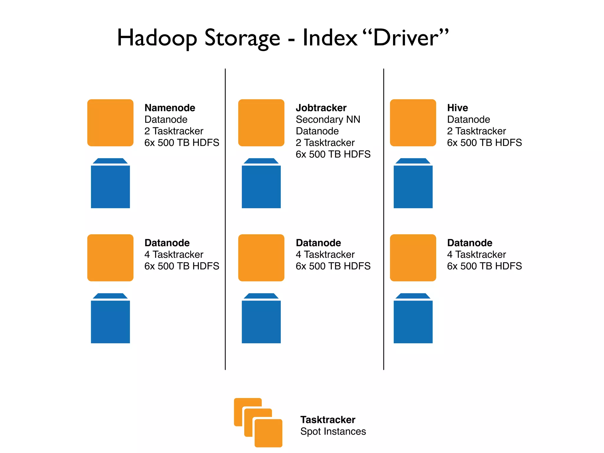 Hadoop Storage - Index “Driver”

  Namenode         Jobtracker       Hive
  Datanode         Secondary NN     Datanode
  2 Tasktracker    Datanode         2 Tasktracker
  6x 500 TB HDFS   2 Tasktracker    6x 500 TB HDFS
                   6x 500 TB HDFS




  Datanode         Datanode         Datanode
  4 Tasktracker    4 Tasktracker    4 Tasktracker
  6x 500 TB HDFS   6x 500 TB HDFS   6x 500 TB HDFS




                   Tasktracker
                   Spot Instances
 