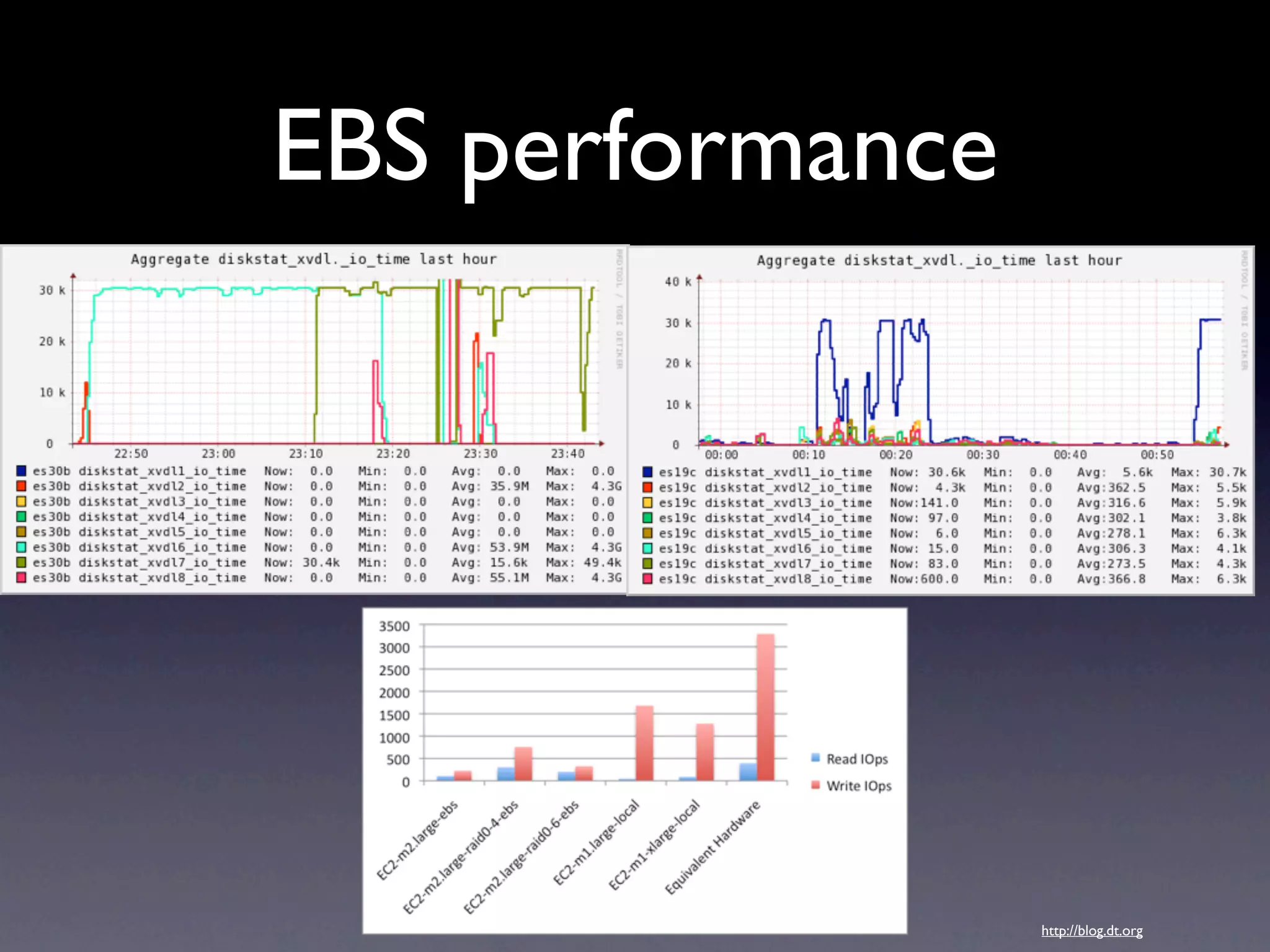 EBS performance




                  http://blog.dt.org
 