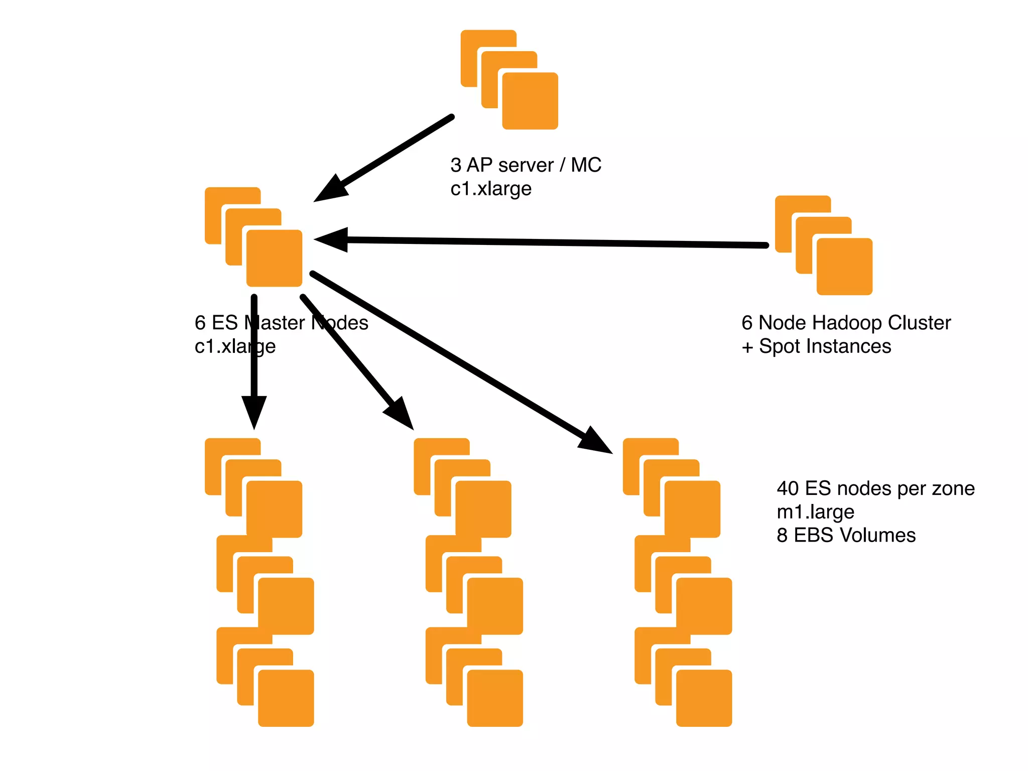 3 AP server / MC
                    c1.xlarge




6 ES Master Nodes                      6 Node Hadoop Cluster
c1.xlarge                              + Spot Instances




                                          40 ES nodes per zone
                                          m1.large
                                          8 EBS Volumes
 