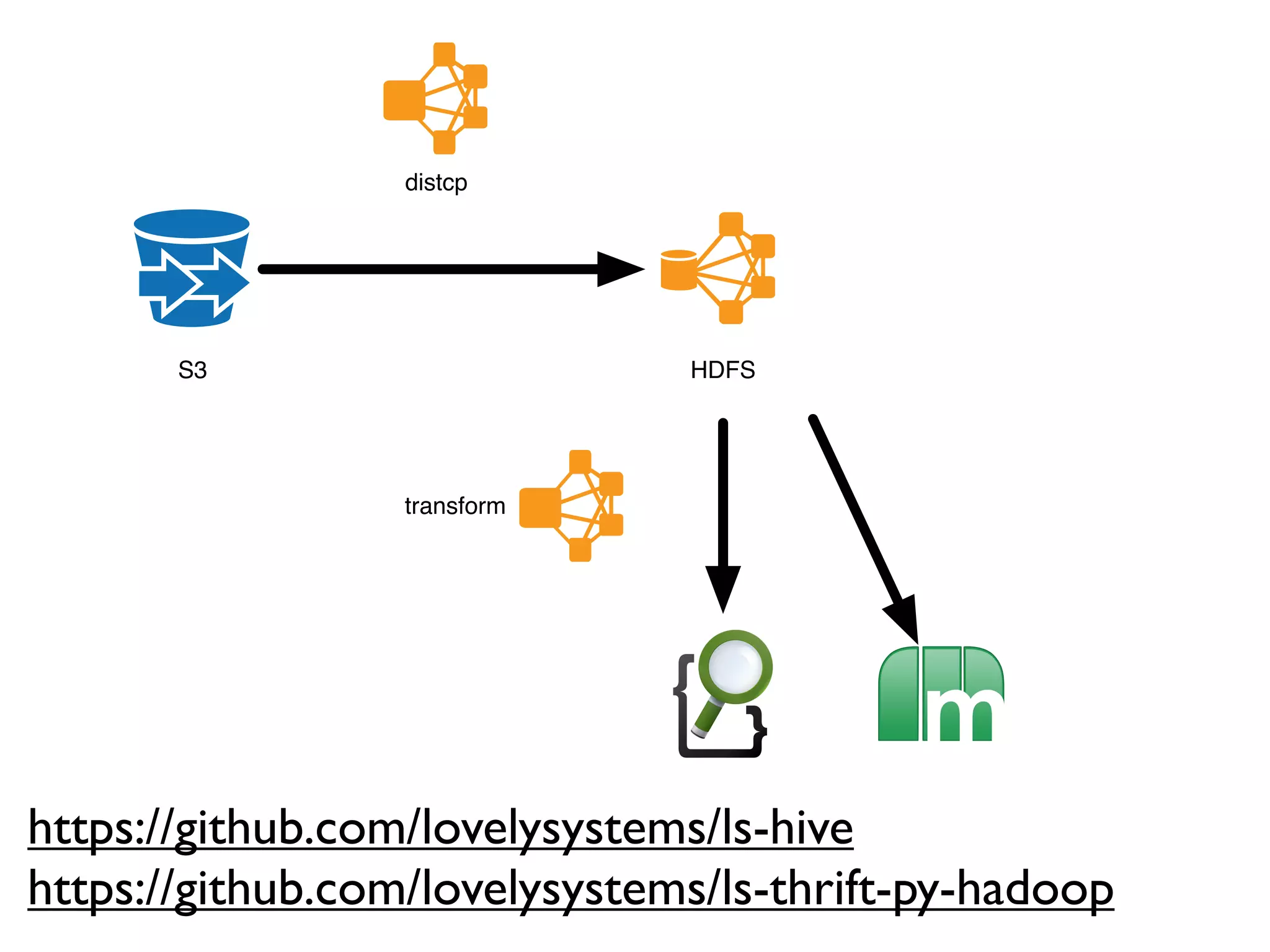 distcp




       S3                      HDFS




                  transform




https://github.com/lovelysystems/ls-hive
https://github.com/lovelysystems/ls-thrift-py-hadoop
 